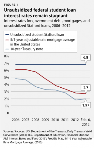 It’s Our Interest: The Need to Reduce Student Loan Interest Rates
